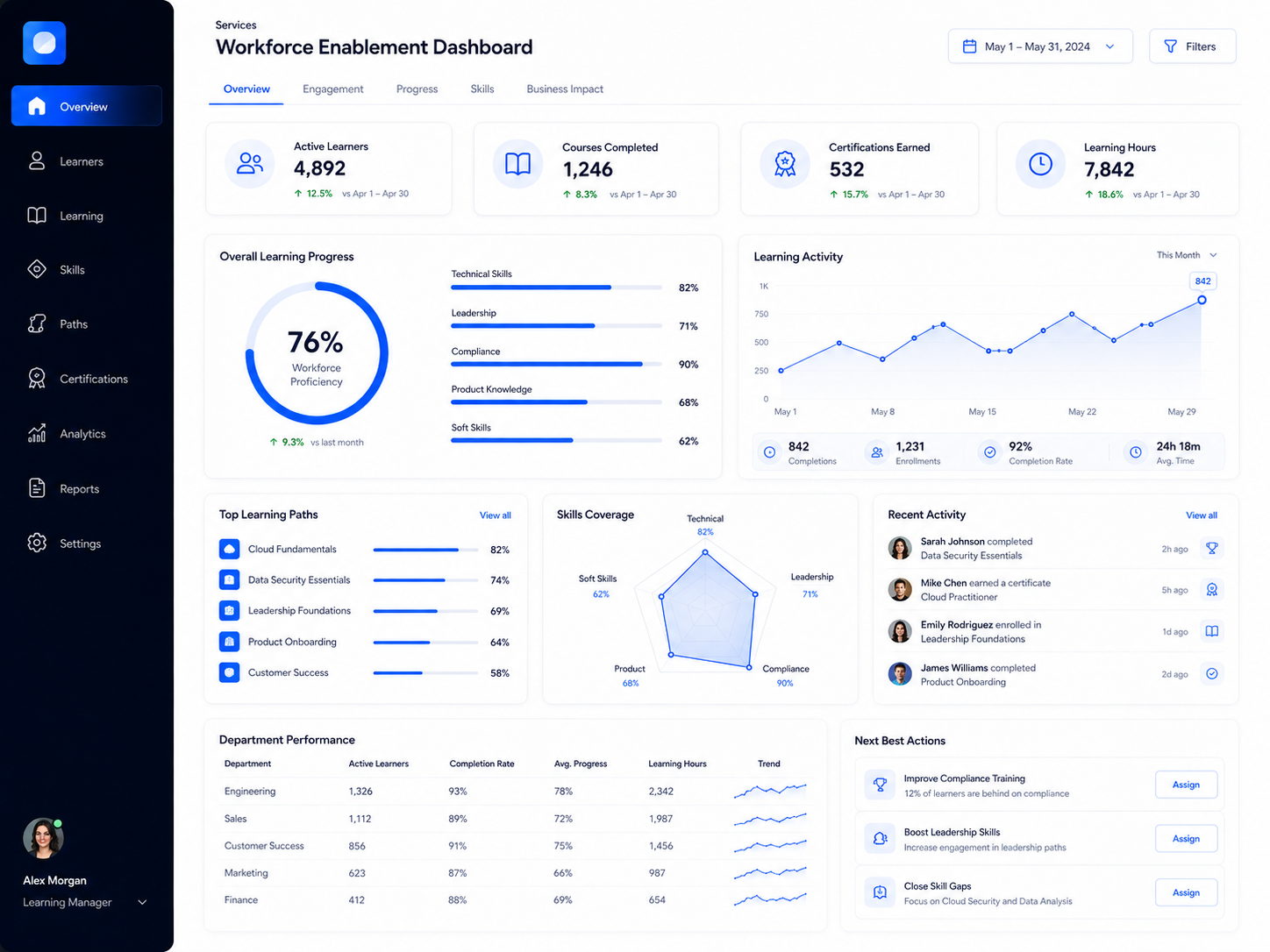 Dashboard corporativo para aprendizaje y desempeño